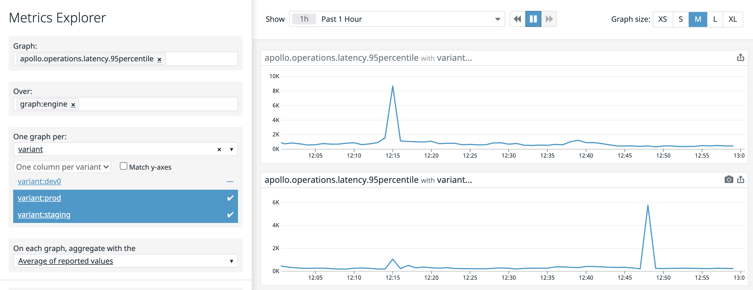 p95 latency graph